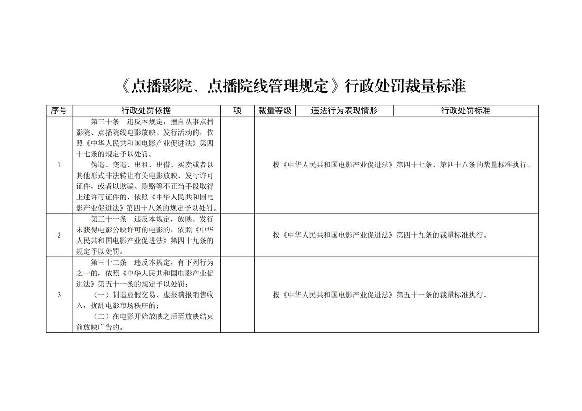 河南省文化和旅游厅 河南省电影局<br>关于印发 《中华人民共和国电影产业促进法》 《点播影院、点播院线管理规定》<br>行政处罚裁量标准的通知