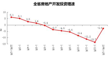 2023年1-2月全省房地产开发和销售情况