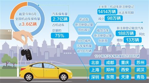 2020年上半年全国机动车保有量达3.6亿辆网上办理车辆和驾驶证业务2303万次