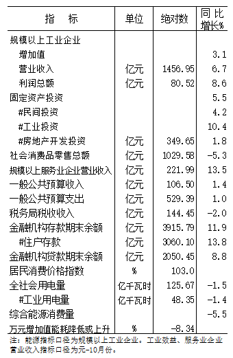 2020年元-11月份全市主要經濟指標 2020年元-11月份全市主要經濟指標