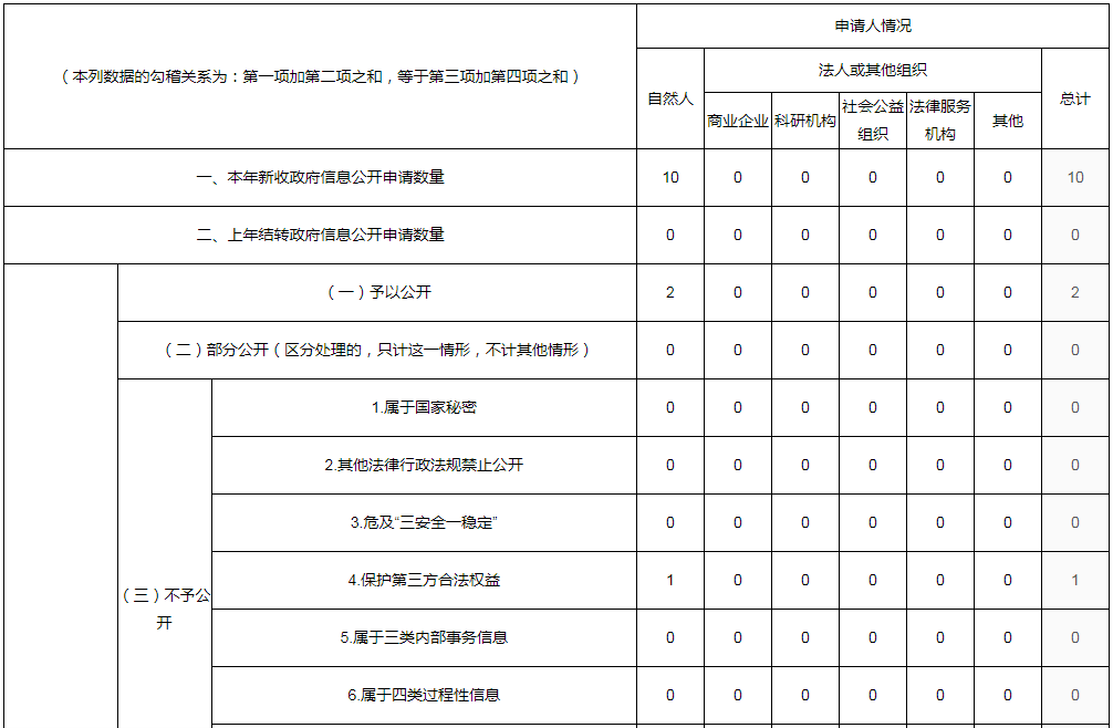 河南省政府国资委2021年度政府信息公开工作年度报告