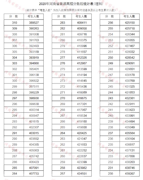 2020河南高考一分一段表（理科）