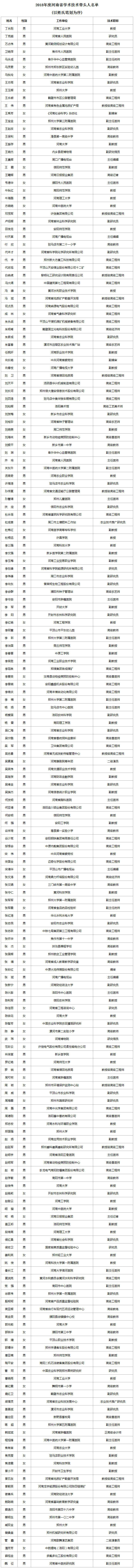 豫政辦〔2019〕8號《?河南省人民政府辦公廳關(guān)于公布2018年度河南省學(xué)術(shù)技術(shù)帶頭人名單的通知》