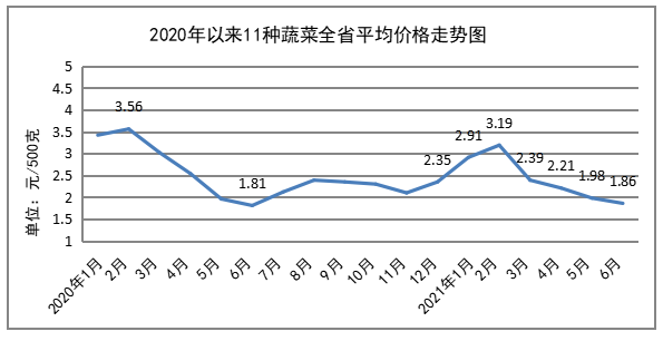 二季度我省粮油菜蛋价格小幅涨跌 生猪和猪肉价格持续下行