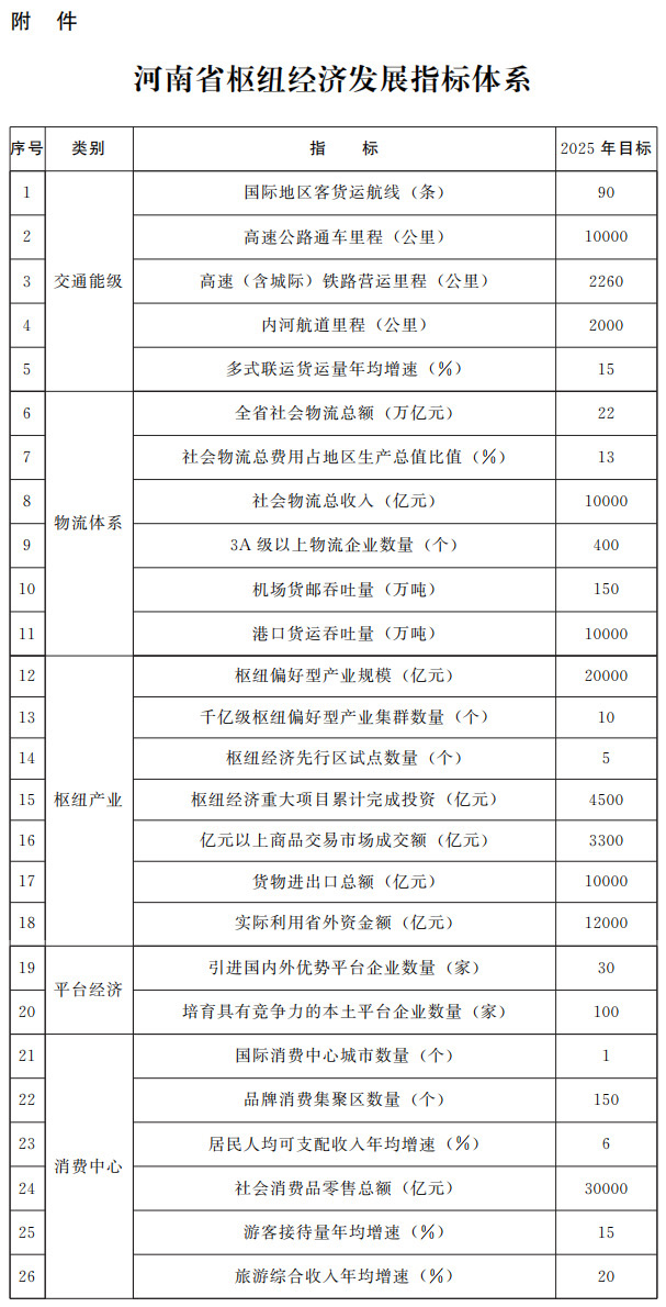 河南省人民政府办公厅关于印发河南省加快实施物流拉动打造枢纽经济优势三年行动计划（2023—2025年）的通知