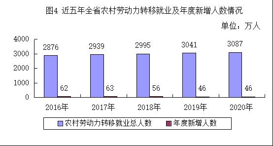 河南省人力资源和社会保障厅关于印发《2020年度河南省人力资源和社会保障事业发展统计公报》的通知