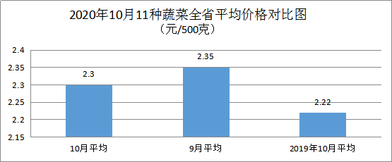 十月我省粮油市场价格稳中略涨肉蛋菜价格总体回落