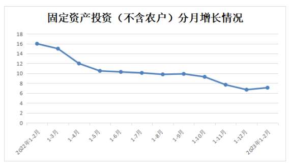 1-2月份全省固定资产投资（不含农户）增长7.1%