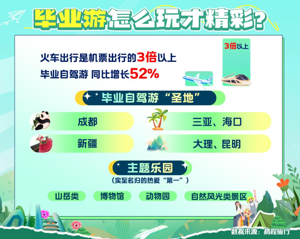 河南高考考生毕业游订单同比涨57%
