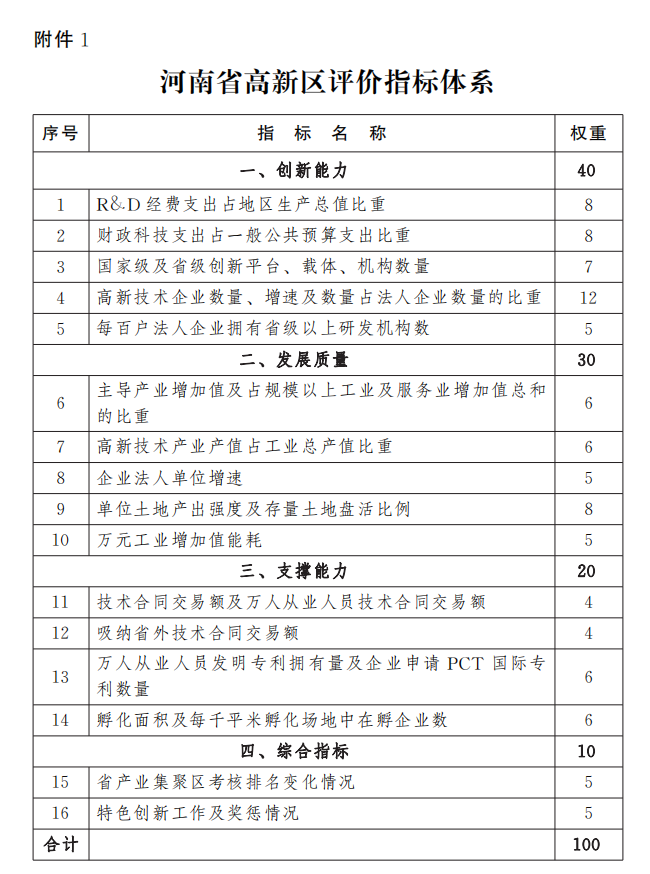 河南省人民政府辦公廳關(guān)于印發(fā)河南省高新技術(shù)產(chǎn)業(yè)開發(fā)區(qū)管理辦法的通知