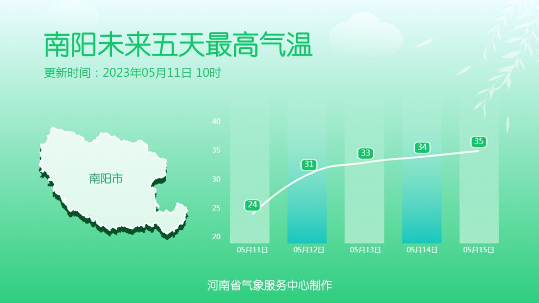 河南升温在即 周末偶遇小雨