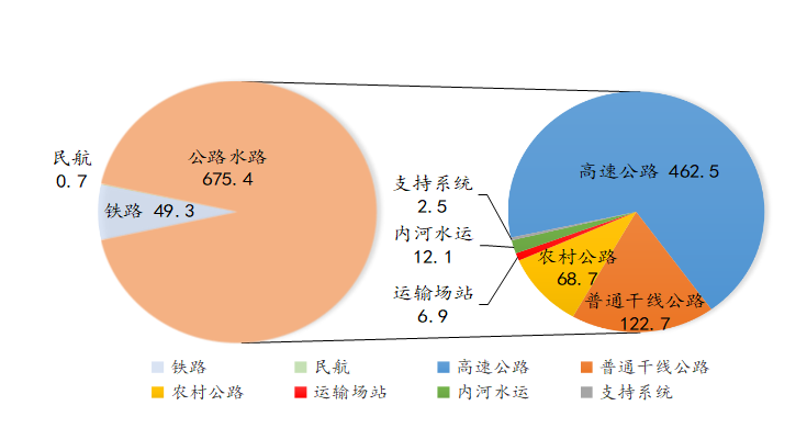 2023年5月全省交通运输固定资产投资及运输量情况