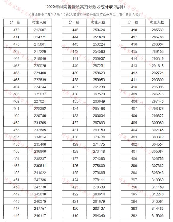 2020河南高考一分一段表（理科）