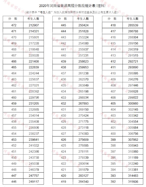 2020河南高考一分一段表（理科）