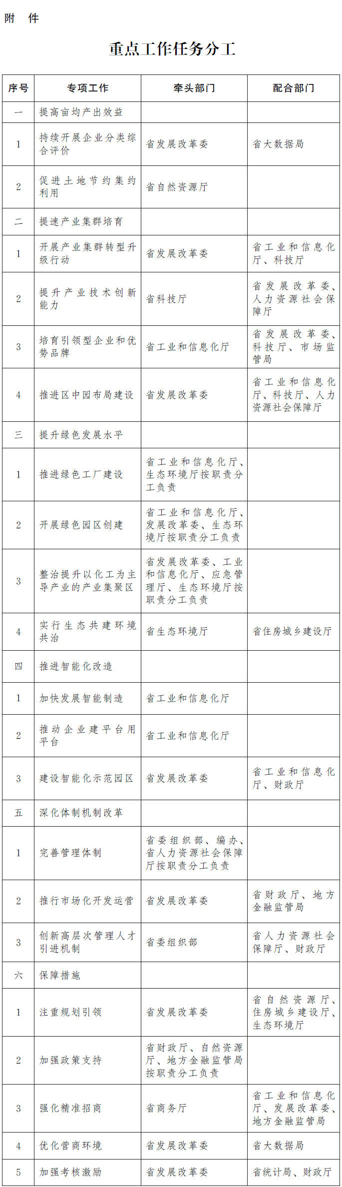 豫政办〔2019〕43号《河南省人民政府办公厅关于印发河南省推进产业集聚区高质量发展行动方案的通知》