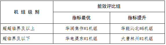 关于河南省2023年煤电节能低碳标杆引领机组名单的公示