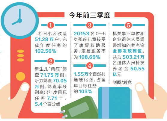 河南省重点民生实事前三季度进展顺利 部分指标超额完成全年任务