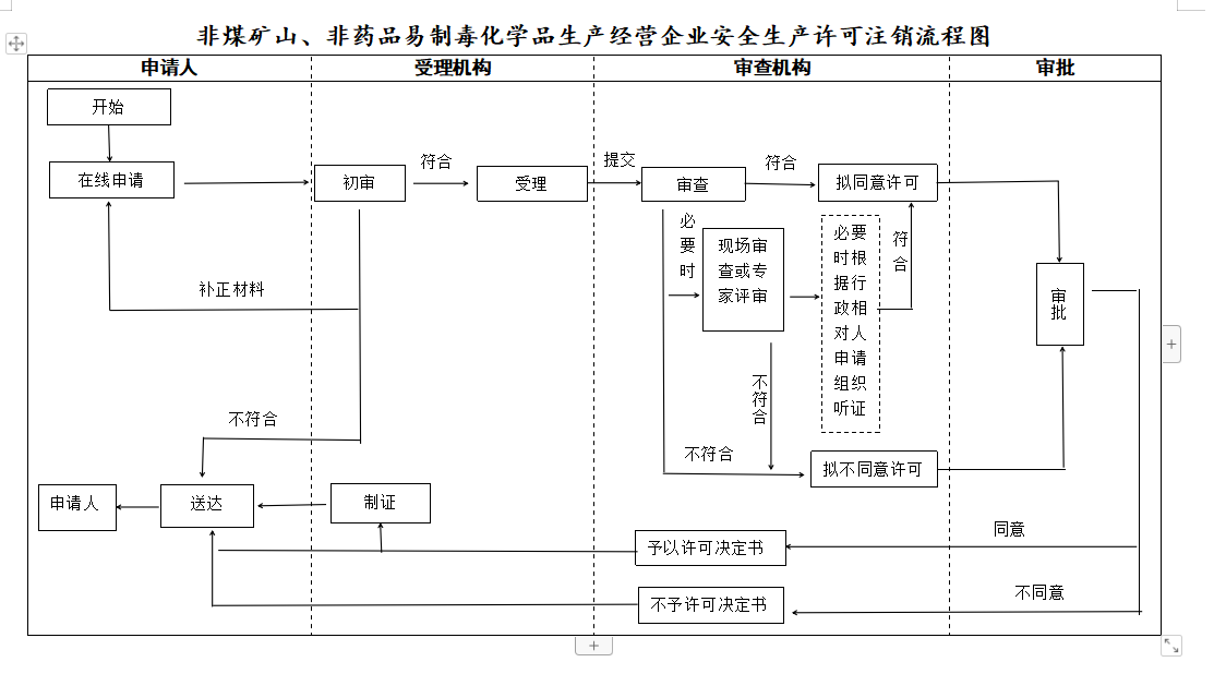 非煤矿矿山企业安全生产许可证办事指南（变更）