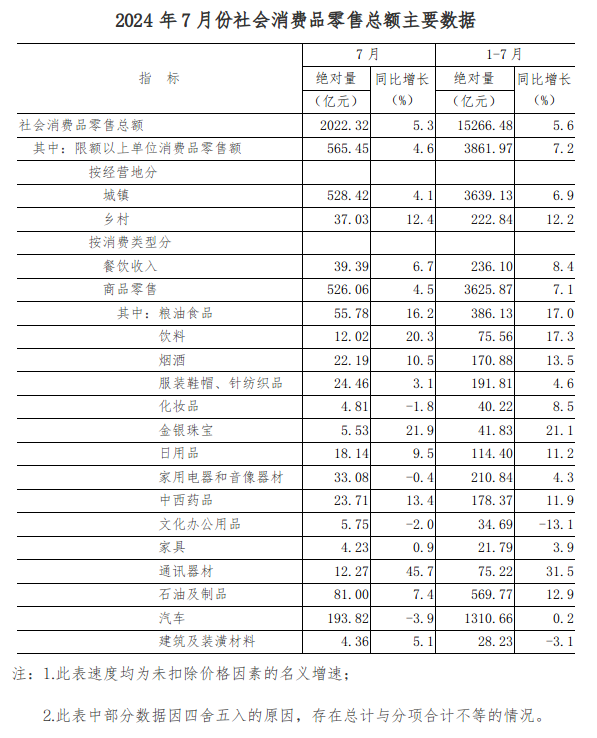 2024年7月份全省社会消费品零售总额增长5.3%