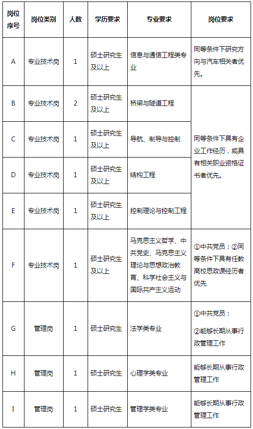 河南交通职业技术学院2021年度公开招聘工作人员方案