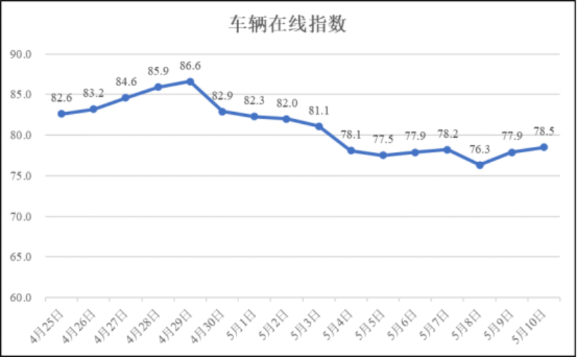 5月10日疫情期间河南省物流业运行指数