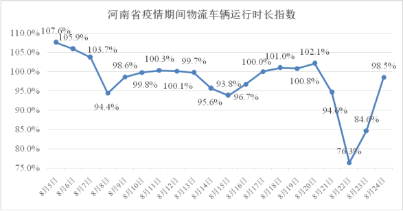 河南省疫情期间物流业复工指数报告（8.05-8.24）