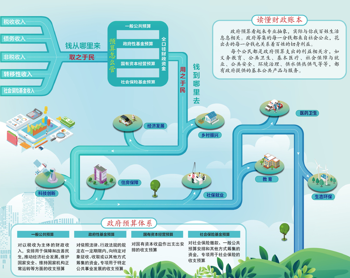 数说图解政府预算报告2023