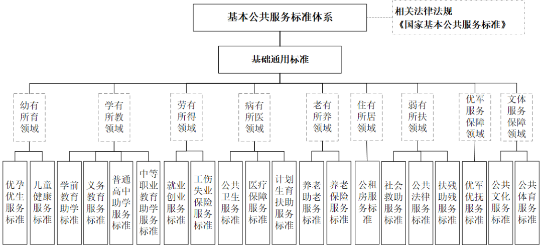 18个部门联合制定《基本公共服务标准体系建设工程工作方案》