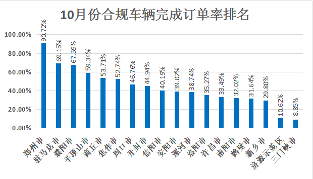 2021年10月份全省网约车合规化推进情况通报
