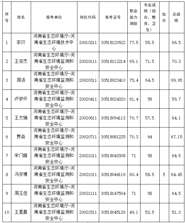 河南省生态环境厅关于2023年事业单位公开招聘工作人员面试资格确认递补的通知