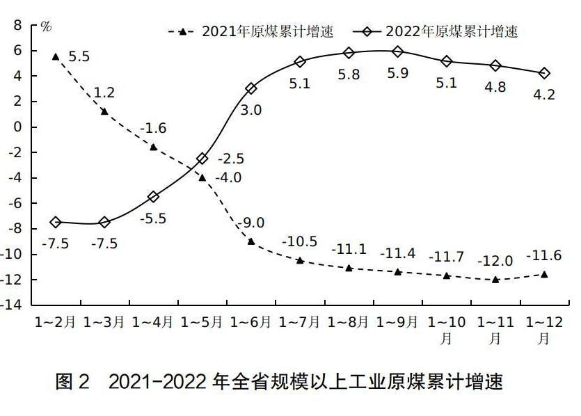 2022年12月份全省规模以上工业能源生产情况