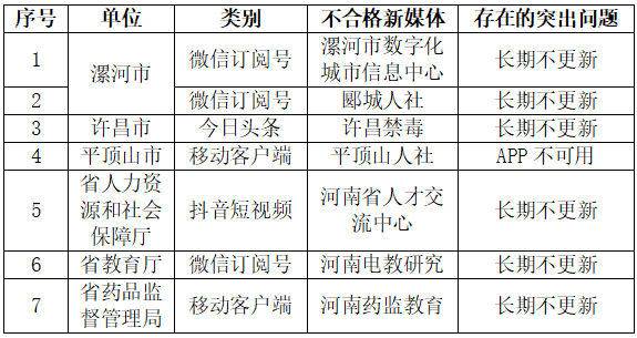 河南省2021年第四季度政府网站与政务新媒体检查情况