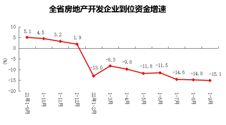 2022年1-9月份全省房地产开发和销售情况