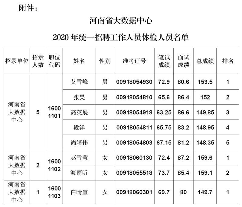 河南省大数据中心2020年统一招聘工作人员体检公告