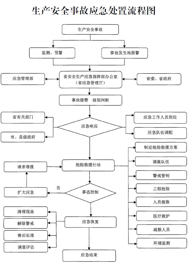 河南省生产安全事故应急处置流程图