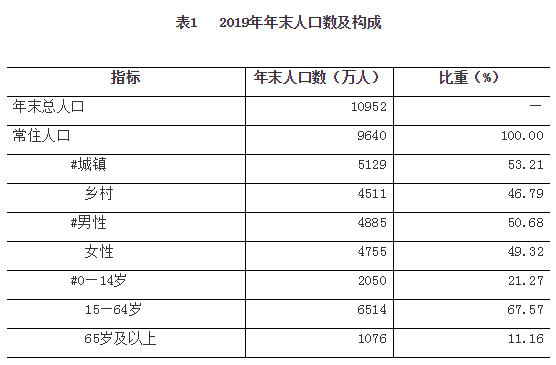 2019年河南省国民经济和社会发展统计公报
