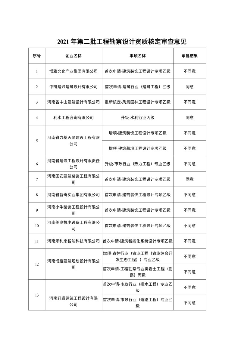关于2021年第二批工程勘察设计资质核定审查意见的公示