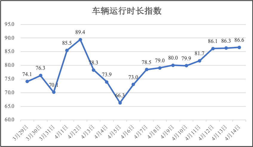 4月14日河南省疫情期间物流业运行监测报告