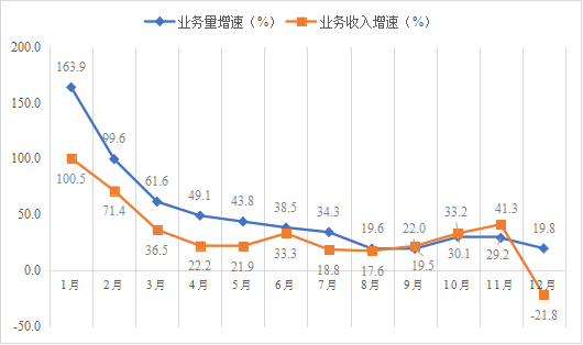 河南省2021年物流运行情况通报