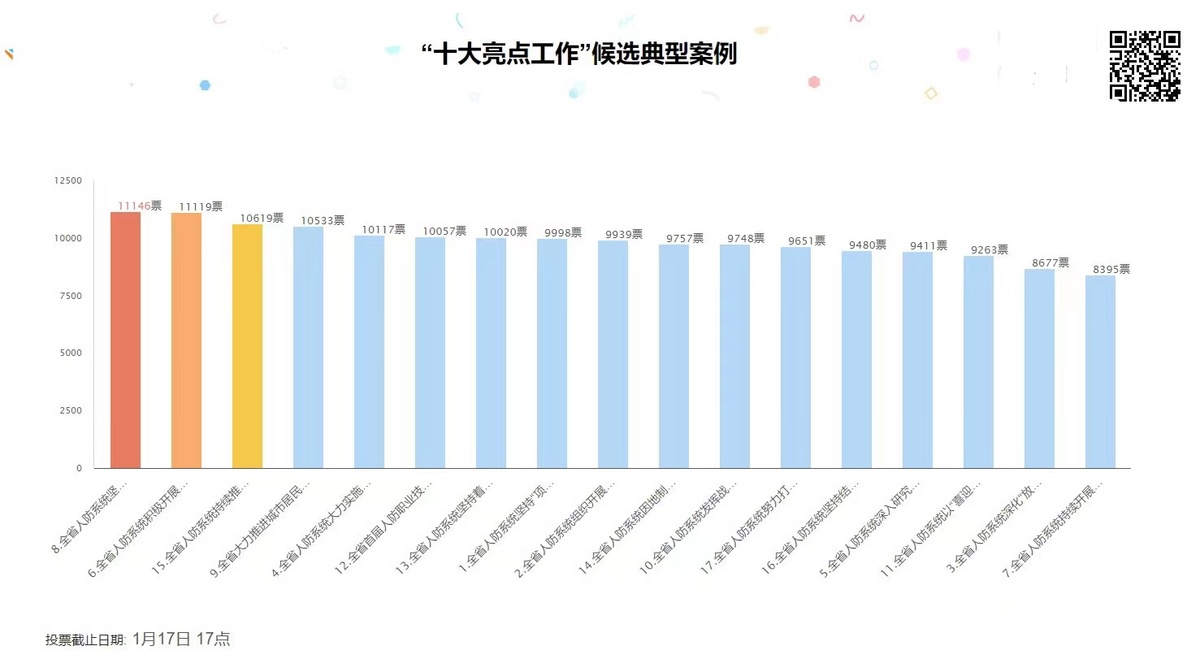 河南人防2022年度“十大亮点工作”