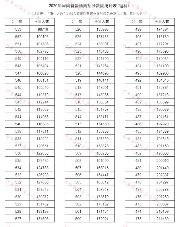 2020河南高考一分一段表（理科）