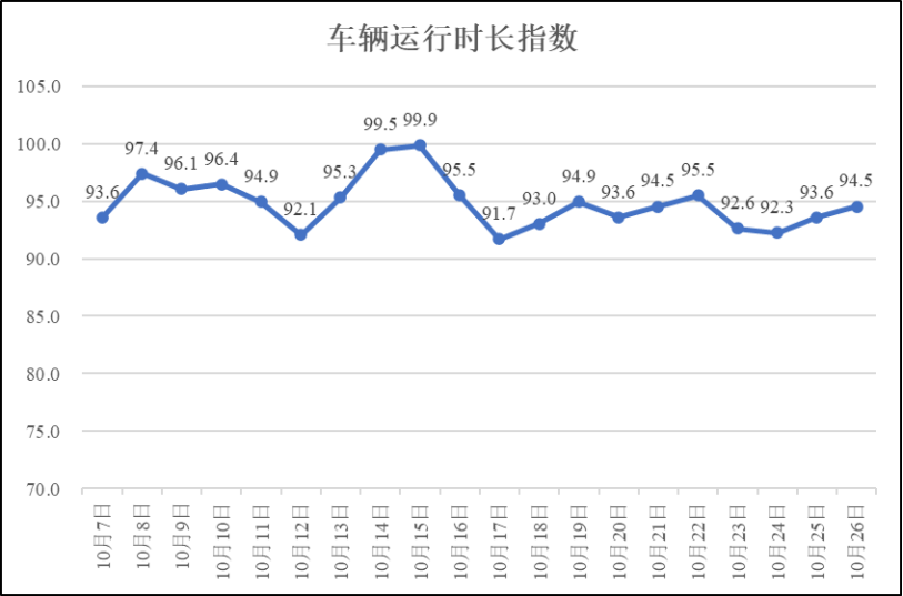 疫情期间河南省物流业运行指数（10月26日）
