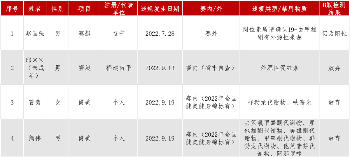 兴奋剂违规信息公开