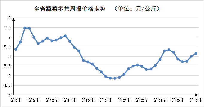 第42周河南主要生活必需品价格以涨为主