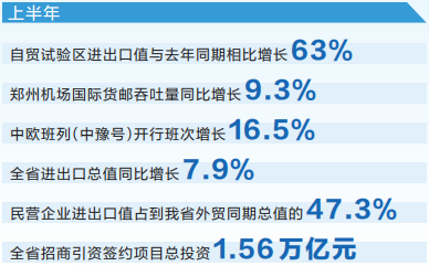 开放河南建设稳步推进