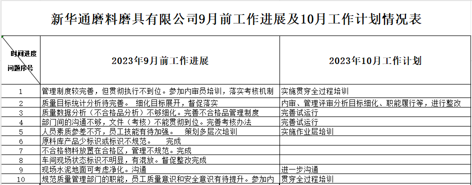 河南新华通磨料磨具有限公司质量认证提升9月工作进展及10月工作计划情况表