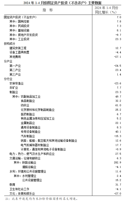 2024年1-4月份全省固定资产投资（不含农户）增长7.0%