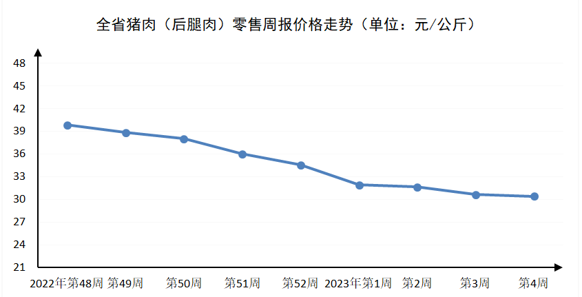 2023年第4周河南主要生活必需品价格稳中有涨