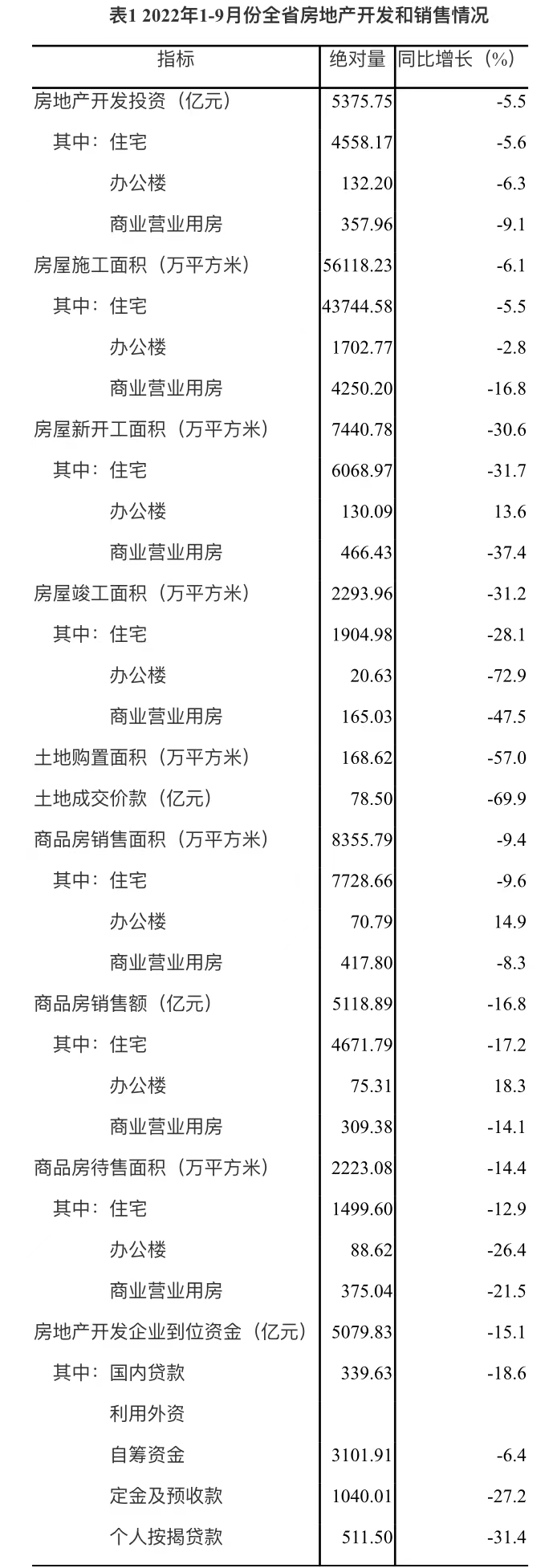 2022年1-9月份全省房地产开发和销售情况