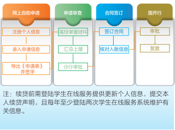 河南省家庭经济困难学生资助政策简介